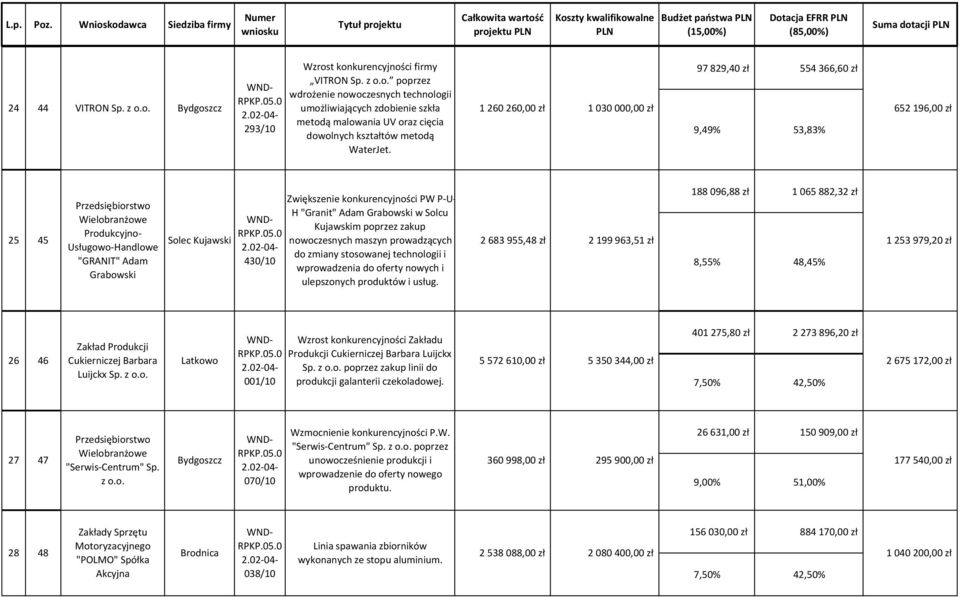 konkurencyjności PW P-U- H "Granit" Adam Grabowski w Solcu Kujawskim poprzez zakup nowoczesnych maszyn prowadzących do zmiany stosowanej technologii i wprowadzenia do oferty nowych i ulepszonych