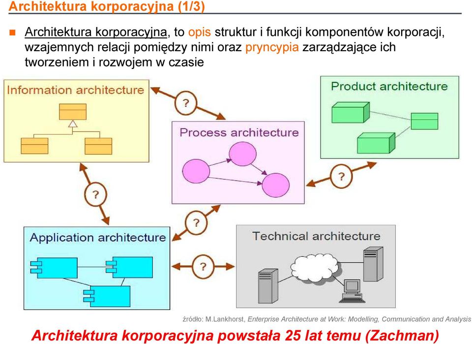 tworzeniem i rozwojem w czasie źródło: M.