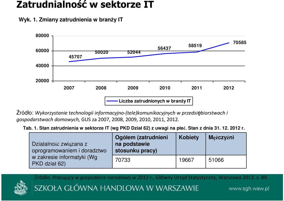 technologii informacyjno-(tele)komunikacyjnych w przedsiębiorstwach i gospodarstwach domowych, GUS za 2007, 2008, 2009, 2010, 2011, 2012. Tab. 1.