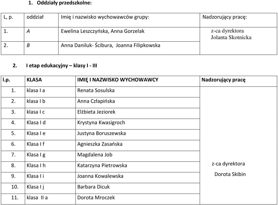 klasa I a Renata Sosulska 2. klasa I b Anna Człapińska 3. klasa I c Elżbieta Jeziorek 4. Klasa I d Krystyna Kwasigroch 5. Klasa I e Justyna Boruszewska 6.