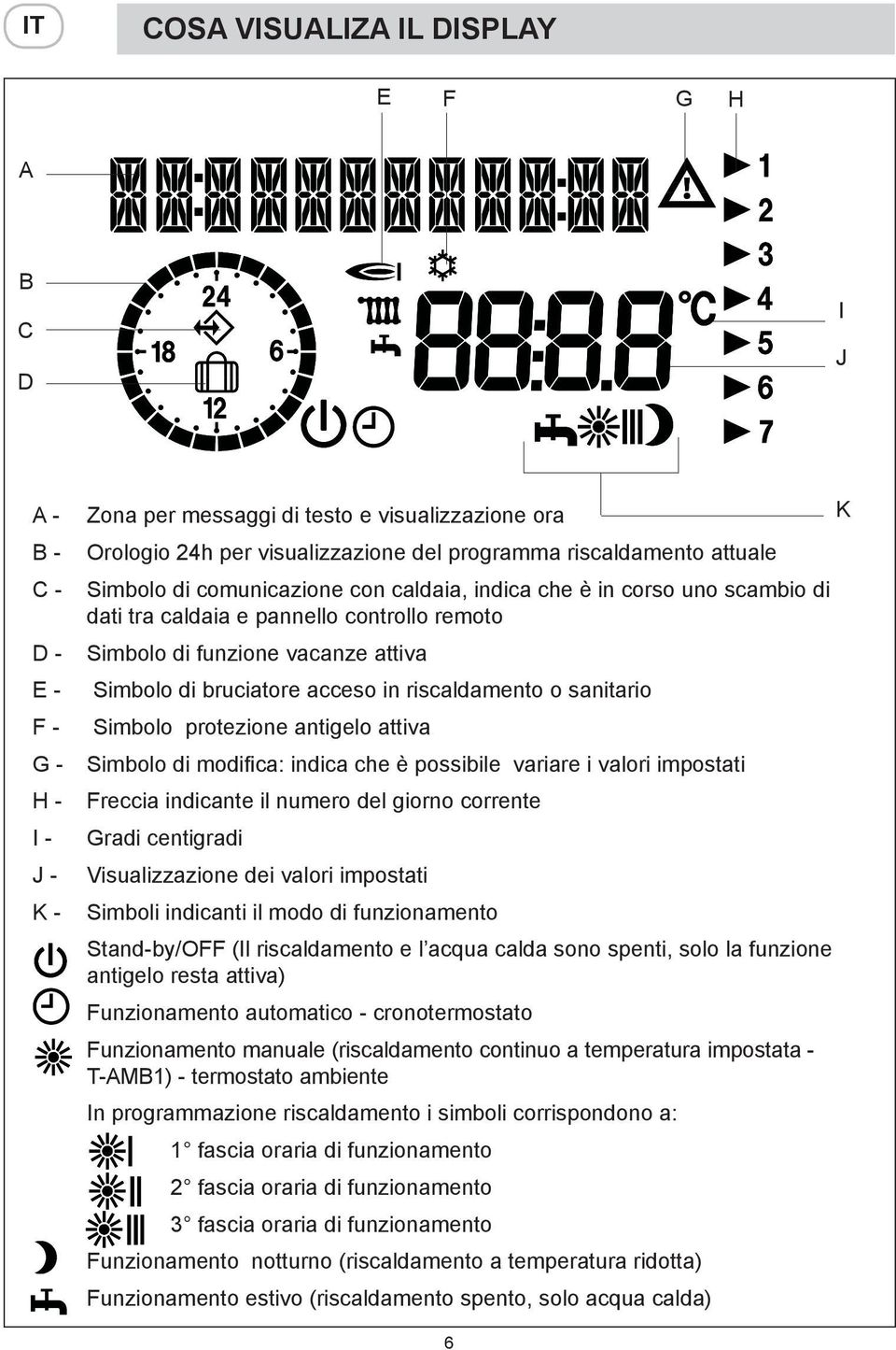 acceso in riscaldamento o sanitario Simbolo protezione antigelo attiva Simbolo di modifica: indica che è possibile variare i valori impostati Freccia indicante il numero del giorno corrente Gradi