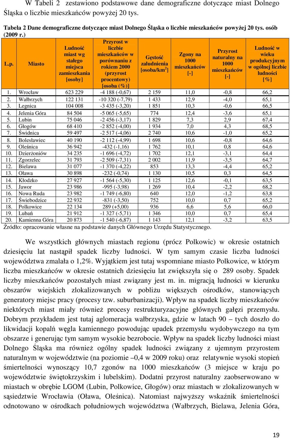 wyŝej 20 tys. osób (2009 r.) Przyrost w L.p.