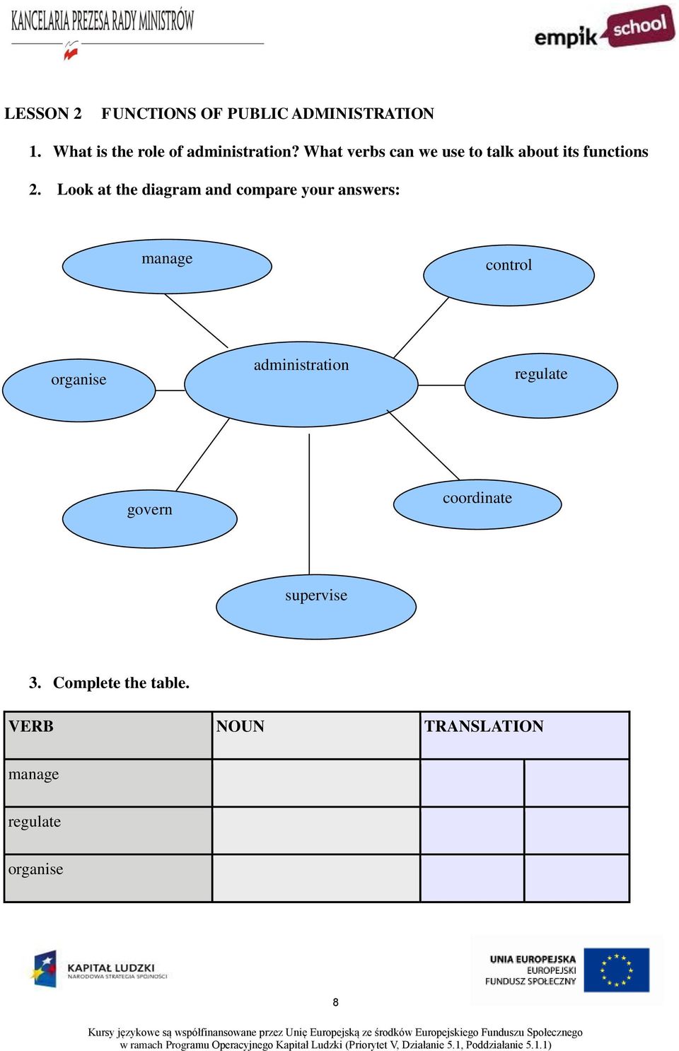 Look at the diagram and compare your answers: manage control organise