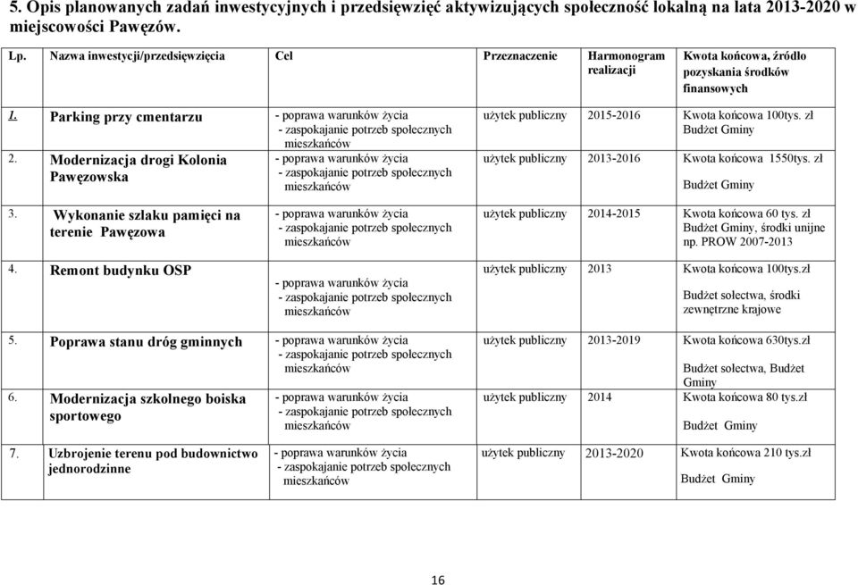 zł Budżet Gminy 2. Modernizacja drogi Kolonia Pawęzowska 2013-2016 Kwota końcowa 1550tys. zł 2014-2015 Kwota końcowa 60 tys. zł Budżet Gminy, środki unijne np.