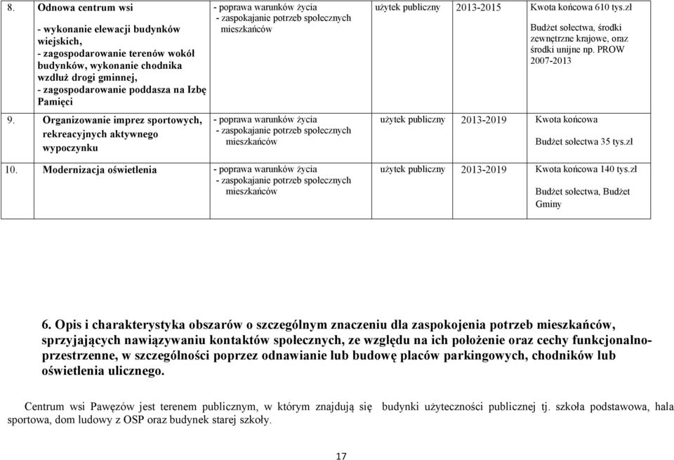 PROW 2007-2013 Organizowanie imprez sportowych, rekreacyjnych aktywnego wypoczynku Modernizacja oświetlenia 2013-2019 Kwota końcowa Budżet sołectwa 35 tys.zł 2013-2019 Kwota końcowa 140 tys.