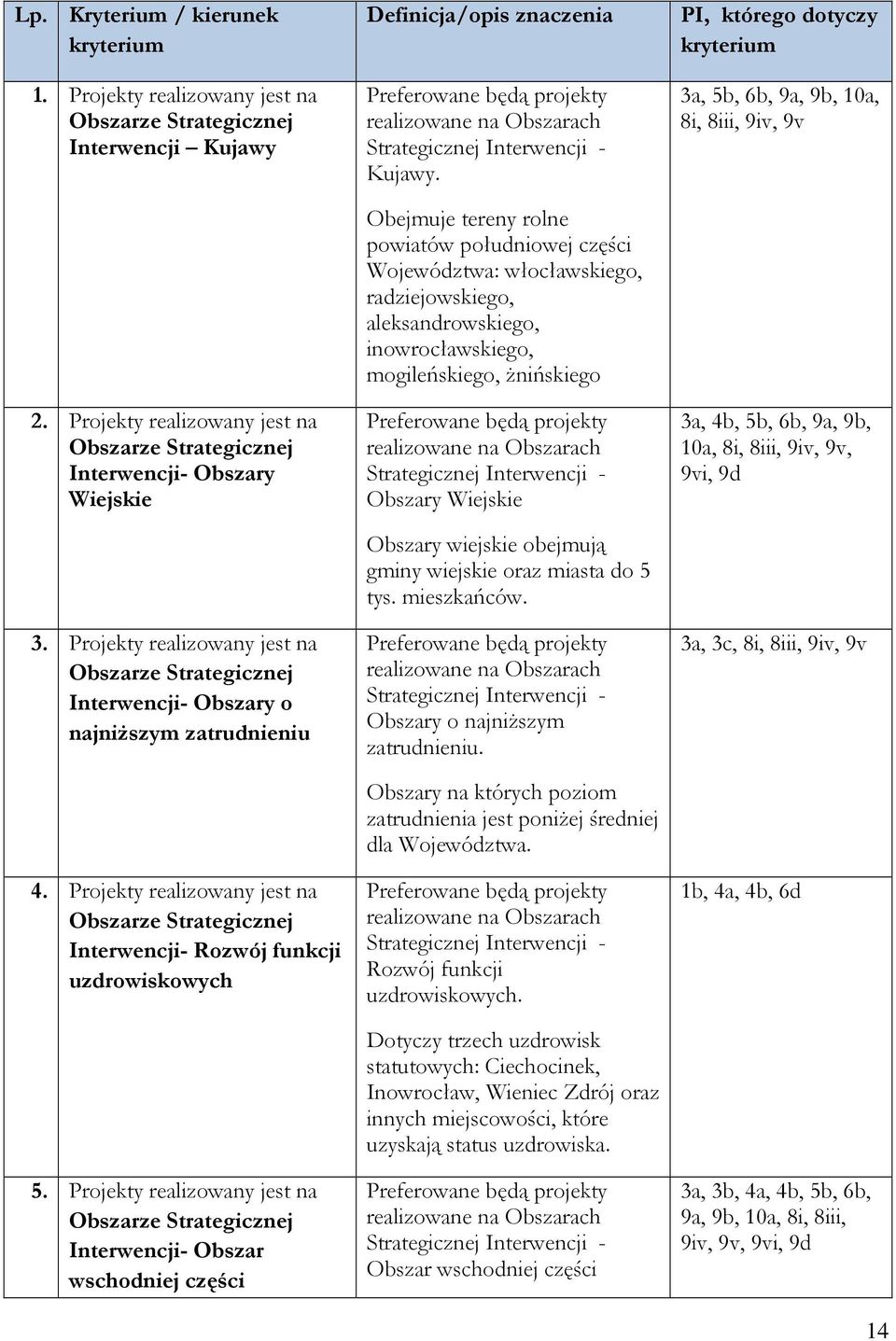 Projekty realizowany jest na Obszarze Strategicznej Interwencji- Obszar wschodniej części Definicja/opis znaczenia Preferowane będą projekty realizowane na Obszarach Strategicznej Interwencji -