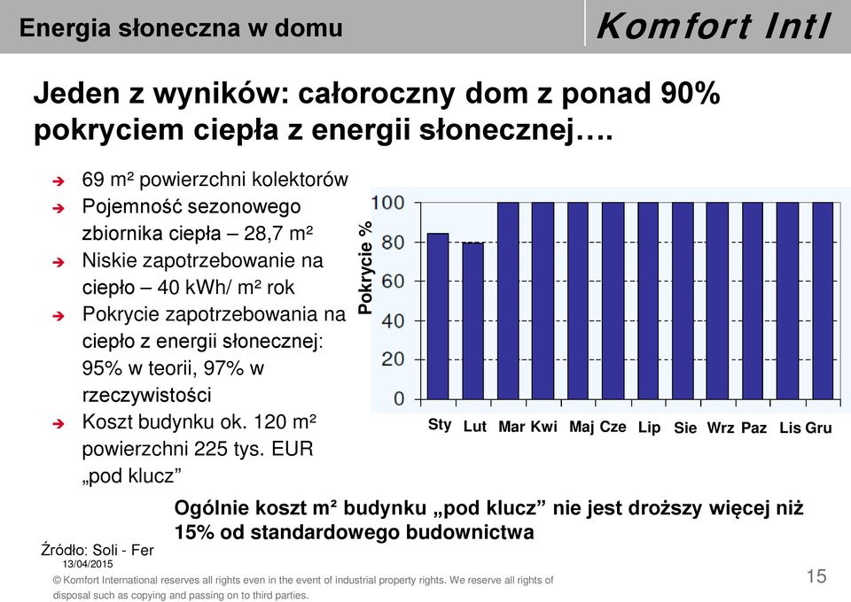 zapotrzebowania na ciepło z energii słonecznej: 95% w teorii, 97% w rzeczywistości Koszt budynku ok. 120 m² powierzchni 225 tys.