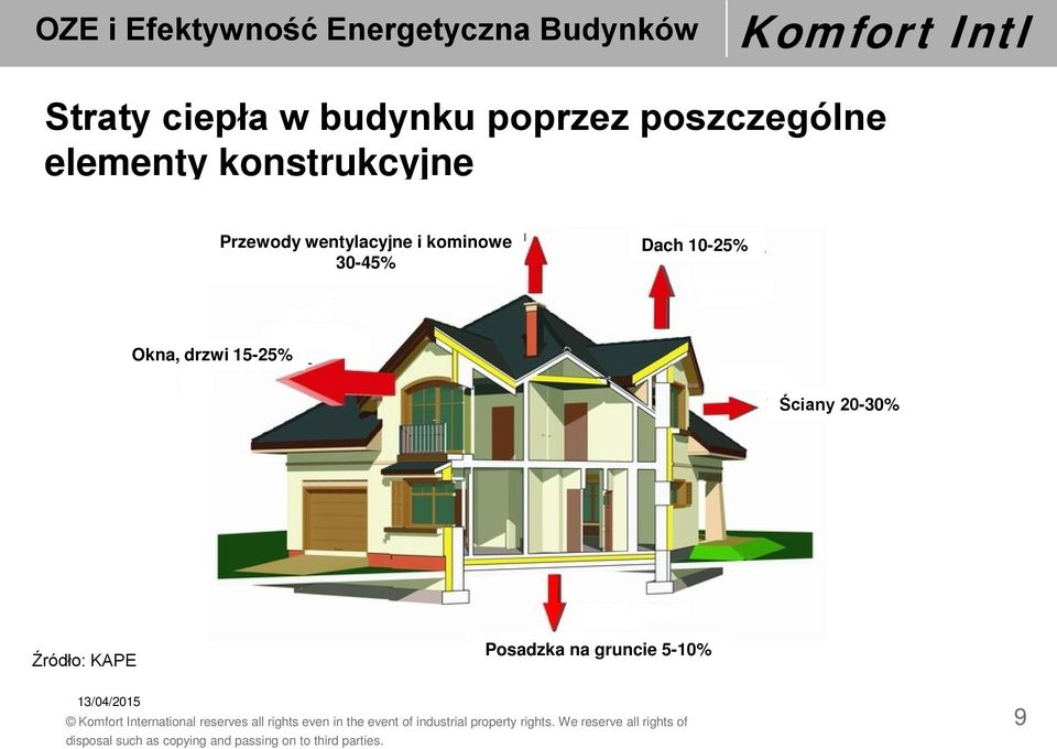 kominowe 30-45% Dach 10-25% Okna, drzwi 15-25%