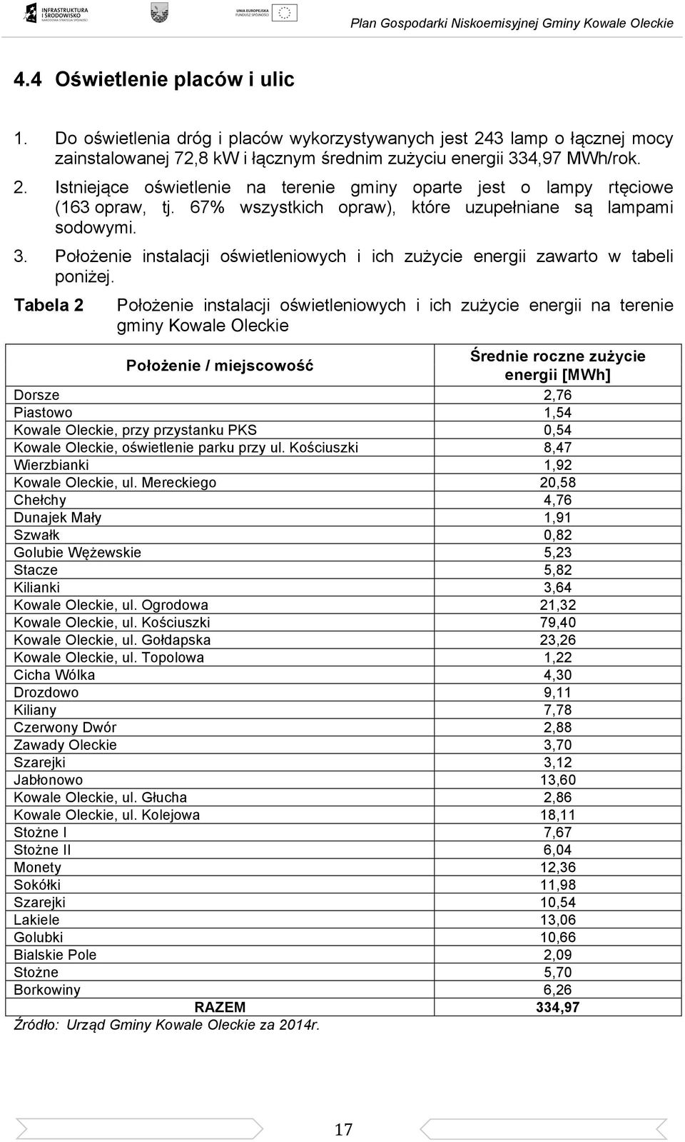 Tabela 2 Położenie instalacji oświetleniowych i ich zużycie energii na terenie gminy Kowale Oleckie Położenie / miejscowość Średnie roczne zużycie energii [MWh] Dorsze 2,76 Piastowo 1,54 Kowale