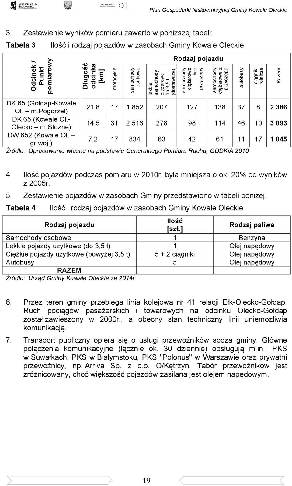 pogorzel) 21,8 17 1 852 207 127 138 37 8 2 386 DK 65 (Kowale Ol.- Olecko m.stożne) 14,5 31 2 516 278 98 114 46 10 3 093 DW 652 (Kowale Ol. gr.woj.