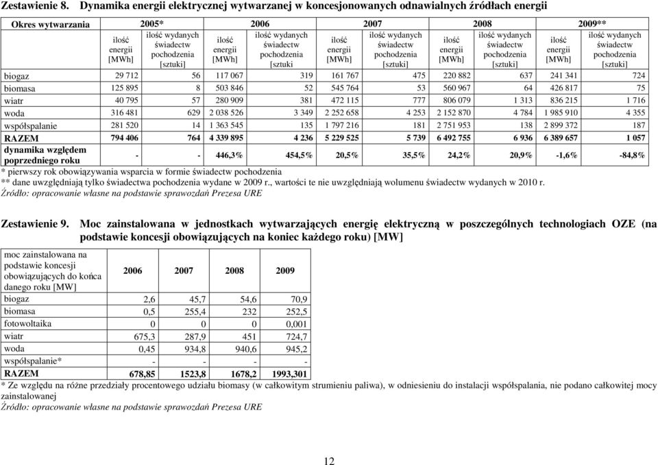 ilość wydanych ilość ilość ilość ilość ilość świadectw świadectw świadectw świadectw świadectw energii energii energii energii energii pochodzenia pochodzenia pochodzenia pochodzenia pochodzenia