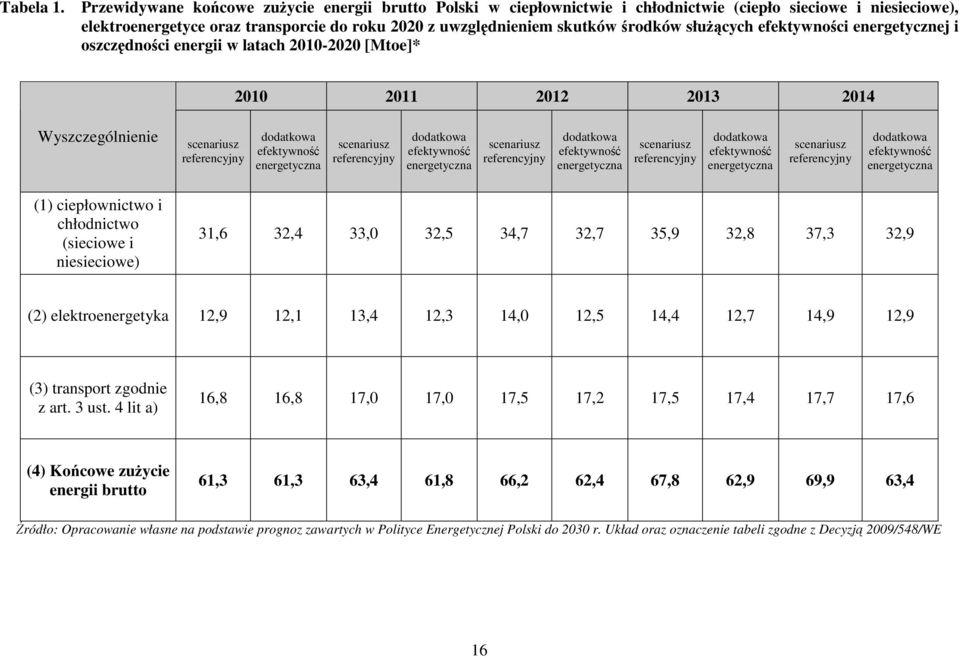 słuŝących efektywności energetycznej i oszczędności energii w latach 2010-2020 [Mtoe]* 2010 2011 2012 2013 2014 Wyszczególnienie scenariusz referencyjny dodatkowa efektywność energetyczna scenariusz