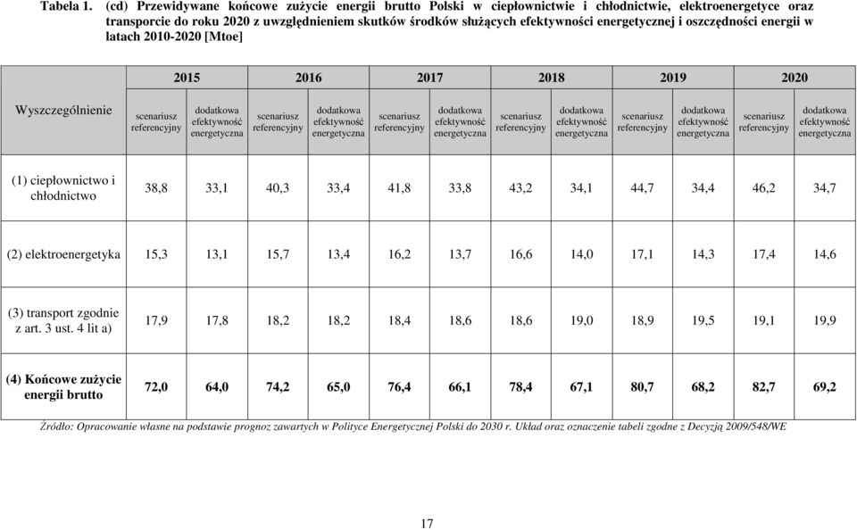 energetycznej i oszczędności energii w latach 2010-2020 [Mtoe] 2015 2016 2017 2018 2019 2020 Wyszczególnienie scenariusz referencyjny dodatkowa efektywność energetyczna scenariusz referencyjny