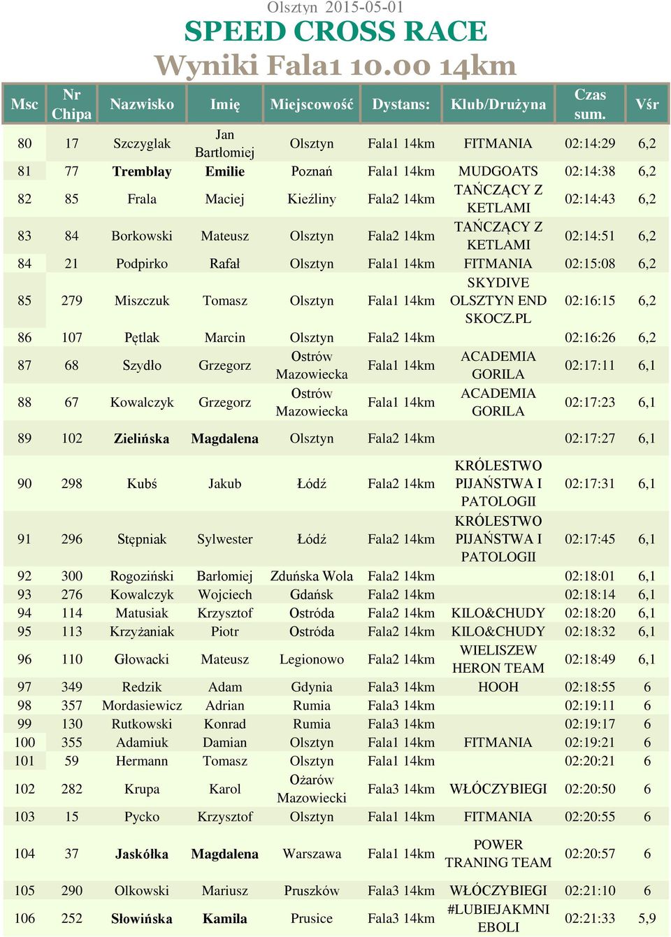 Pętlak Marcin Olsztyn Fala2 14km 02:16:26 6,2 87 68 Szydło Grzegorz Ostrów ACADEMIA Fala1 14km Mazowiecka GORILA 02:17:11 6,1 88 67 Kowalczyk Grzegorz Ostrów ACADEMIA Fala1 14km Mazowiecka GORILA