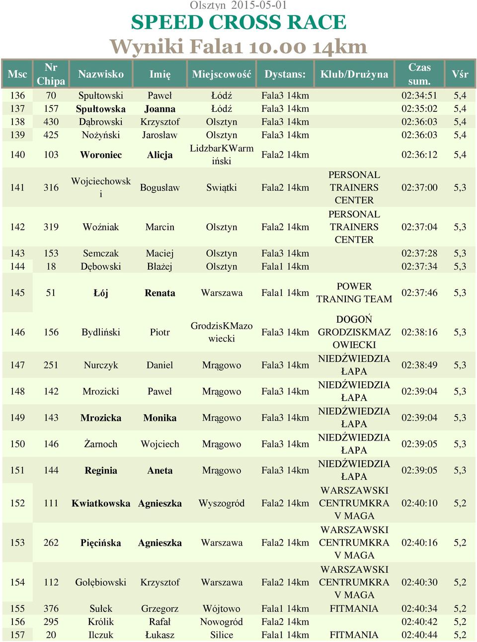 Olsztyn Fala2 14km TRAINERS 02:37:04 5,3 143 153 Semczak Maciej Olsztyn Fala3 14km 02:37:28 5,3 144 18 Dębowski Błażej Olsztyn Fala1 14km 02:37:34 5,3 145 51 Łój Renata Warszawa Fala1 14km 02:37:46