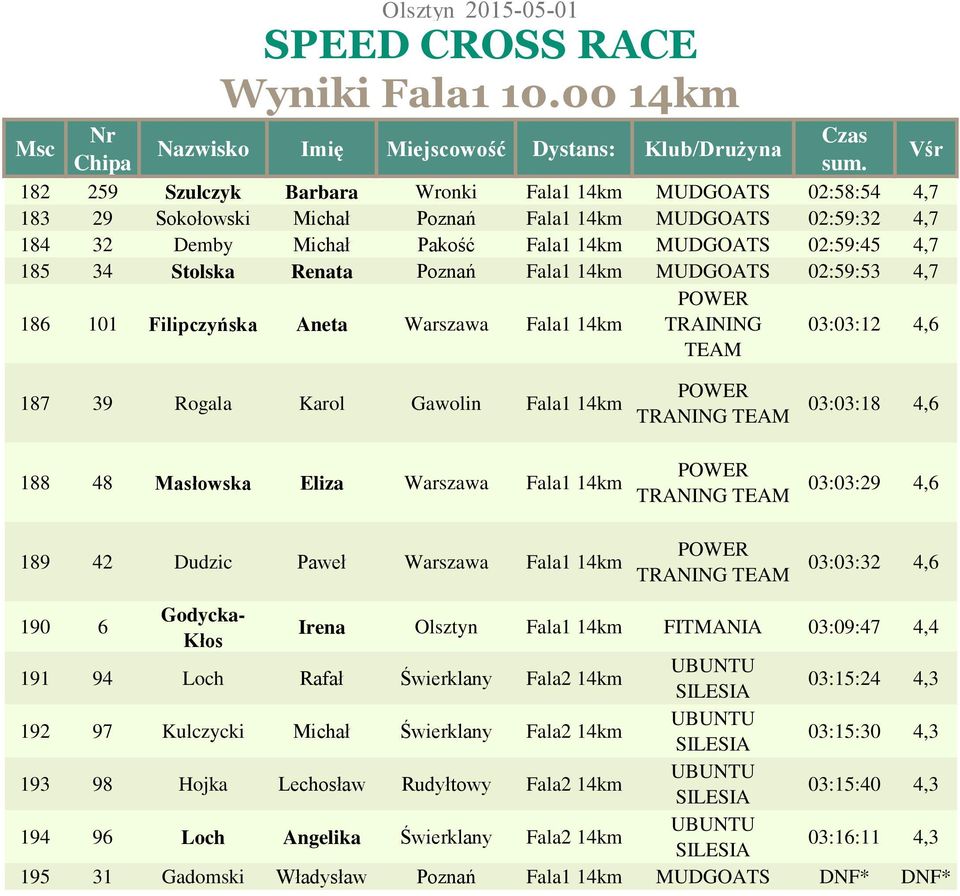 Warszawa Fala1 14km 189 42 Dudzic Paweł Warszawa Fala1 14km 03:03:18 4,6 03:03:29 4,6 03:03:32 4,6 190 6 Godycka- Kłos Irena Olsztyn Fala1 14km FITMANIA 03:09:47 4,4 191 94 Loch Rafał Świerklany