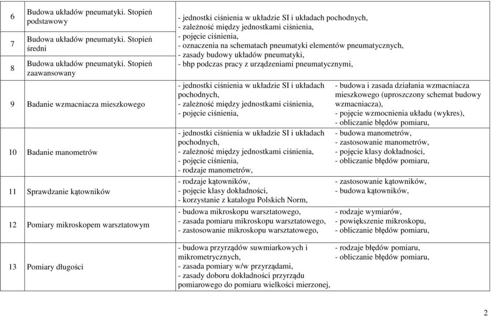 elementów pneumatycznych, - zasady budowy układów pneumatyki, pneumatycznymi, - rodzaje manometrów, - rodzaje kątowników, - pojęcie klasy dokładności, - korzystanie z katalogu Polskich Norm, - budowa