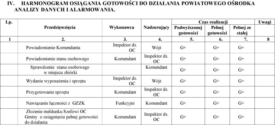 OC Wójt G+ G+ G+ Powiadomienie stanu osobowego Komendant Inspektor ds.