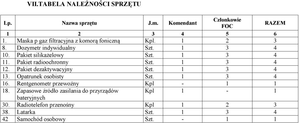 Pakiet radioochronny Szt. 1 3 4 12. Pakiet dezaktywacyjny Szt. 1 3 4 13. Opatrunek osobisty Szt. 1 3 4 16.