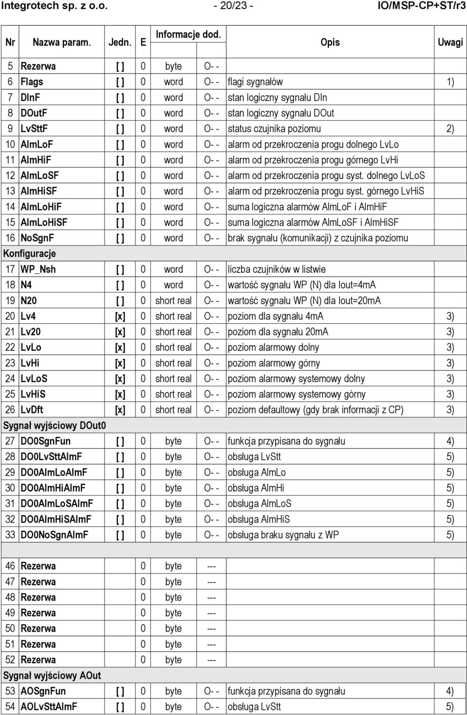 O- - status czujnika poziomu 2) 10 AlmLoF [ ] 0 word O- - alarm od przekroczenia progu dolnego LvLo 11 AlmHiF [ ] 0 word O- - alarm od przekroczenia progu górnego LvHi 12 AlmLoSF [ ] 0 word O- -