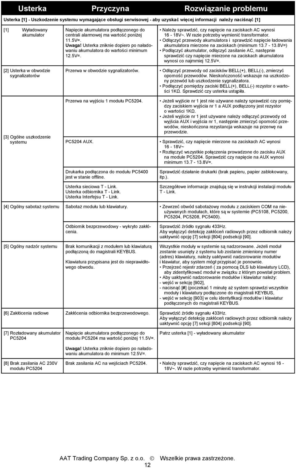 Usterka zniknie dopiero po naładowaniu akumulatora do wartości minimum 12.5V=. Przerwa w obwodzie sygnalizatorów. Przerwa na wyjściu 1 modułu PC5204. PC5204 AUX.
