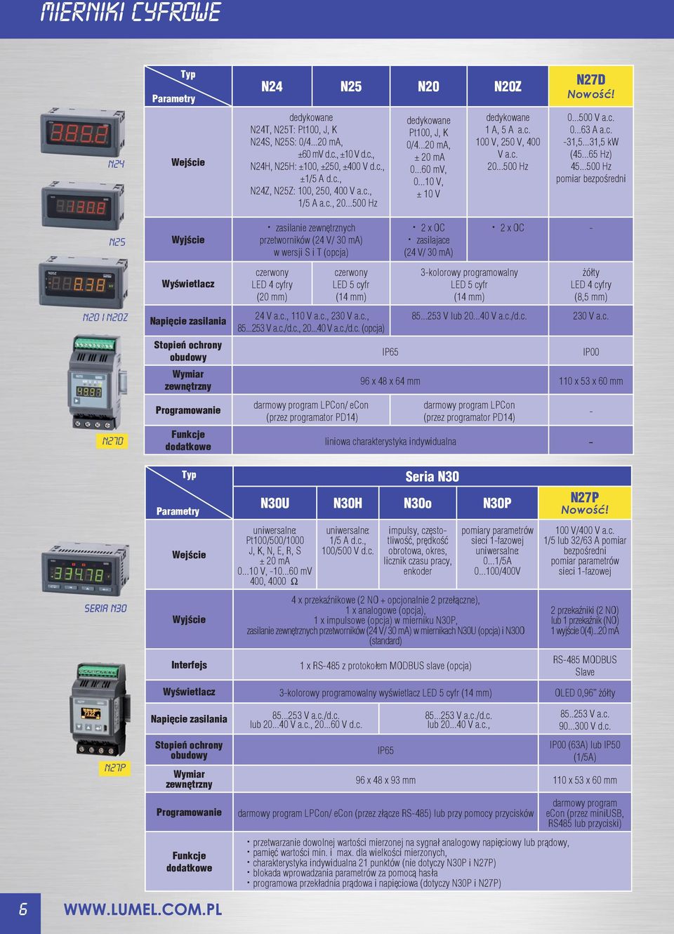 ..20 ma, ± 20 ma 0...60 mv, 0...10 V, ± 10 V dedykowane 1 A, 5 A a.c. 100 V, 250 V, 400 V a.c. 20...500 Hz 2 x OC zasilajace 2 x OC N27D Nowość! 0...500 V a.c. 0...63 A a.c. 31,5...31,5 kw (45.