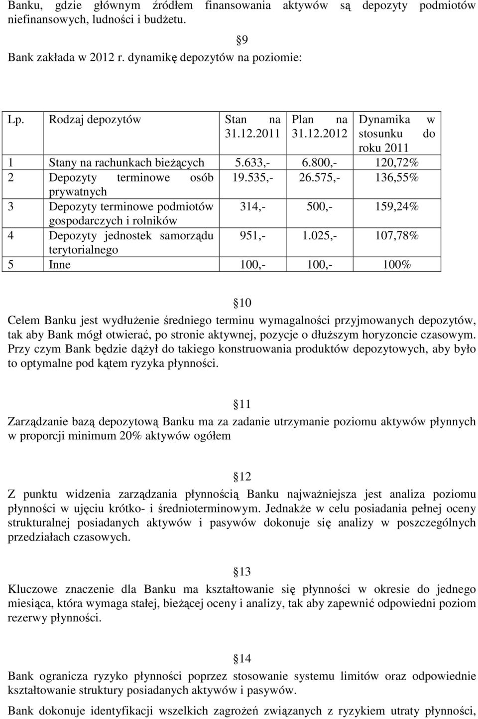 575,- 136,55% prywatnych 3 Depozyty terminowe podmiotów 314,- 500,- 159,24% gospodarczych i rolników 4 Depozyty jednostek samorządu 951,- 1.