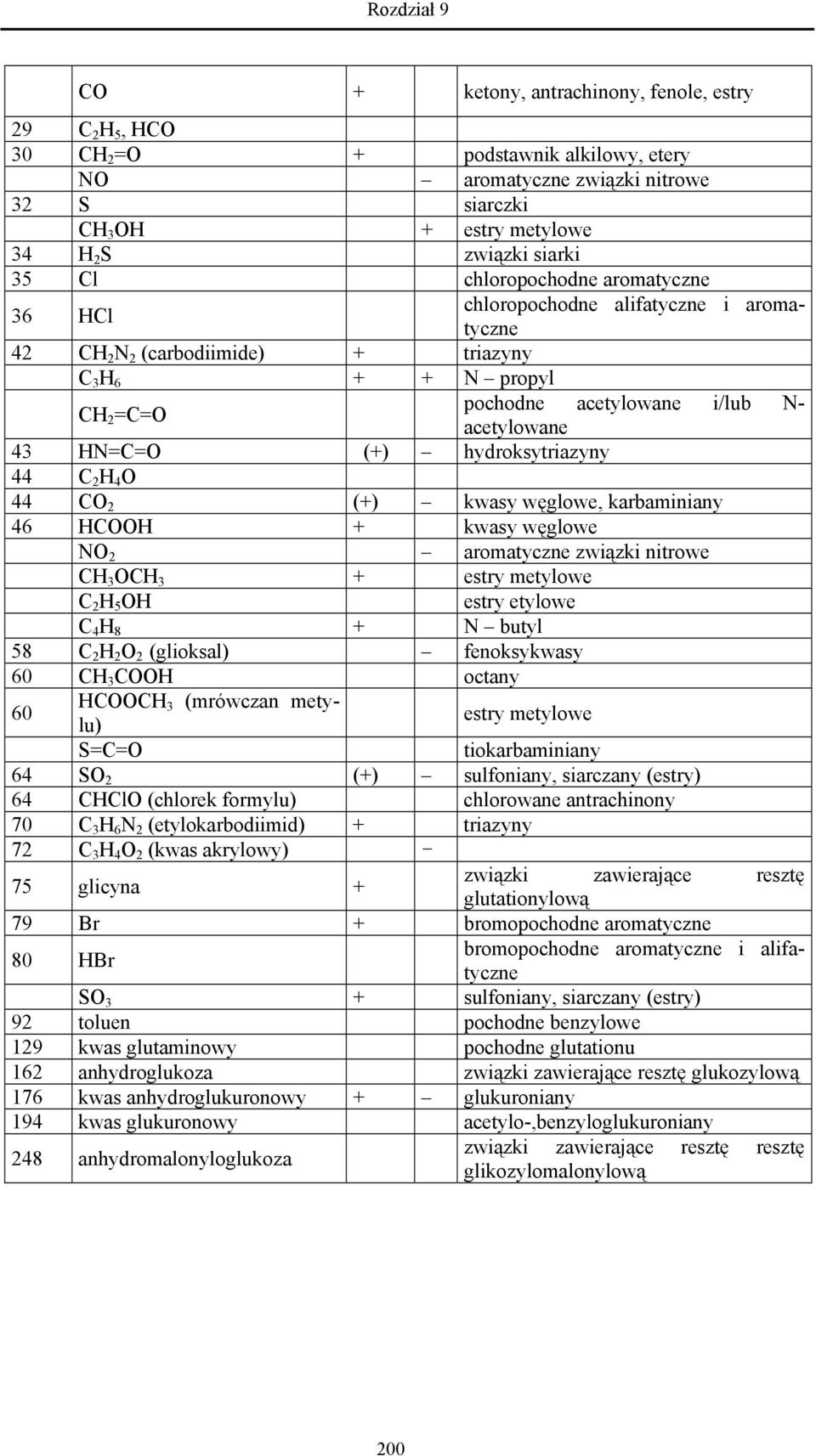 hydroksytriazyny 44 C 2 H 4 O 44 CO 2 (+) kwasy węglowe, karbaminiany 46 HCOOH + kwasy węglowe NO 2 aromatyczne związki nitrowe CH 3 OCH 3 + estry metylowe C 2 H 5 OH estry etylowe C 4 H 8 + N butyl