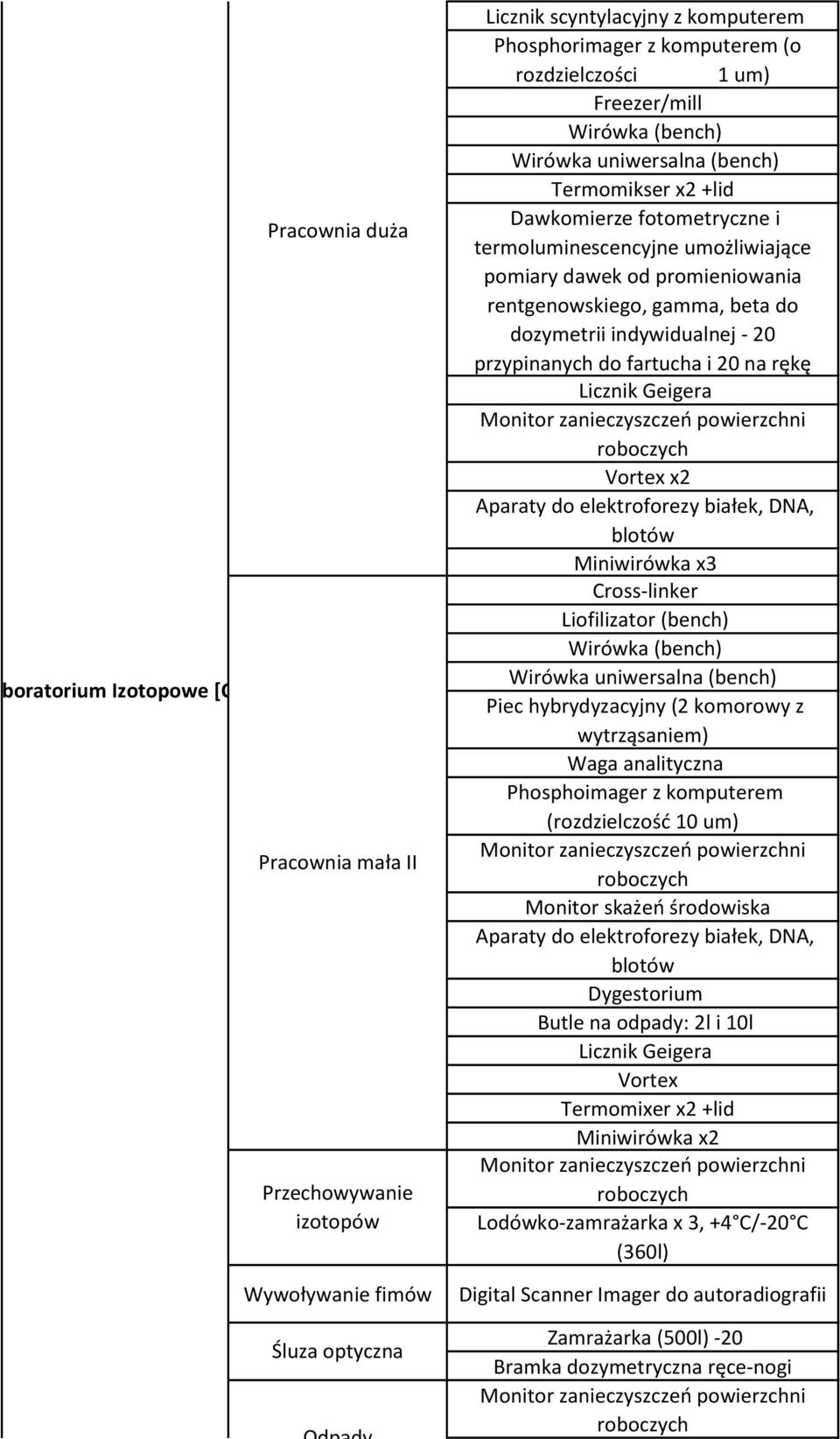 indywidualnej - 20 przypinanych do fartucha i 20 na rękę Licznik Geigera Monitor zanieczyszczeń powierzchni roboczych Vortex x2 Aparaty do elektroforezy białek, DNA, blotów Miniwirówka x3