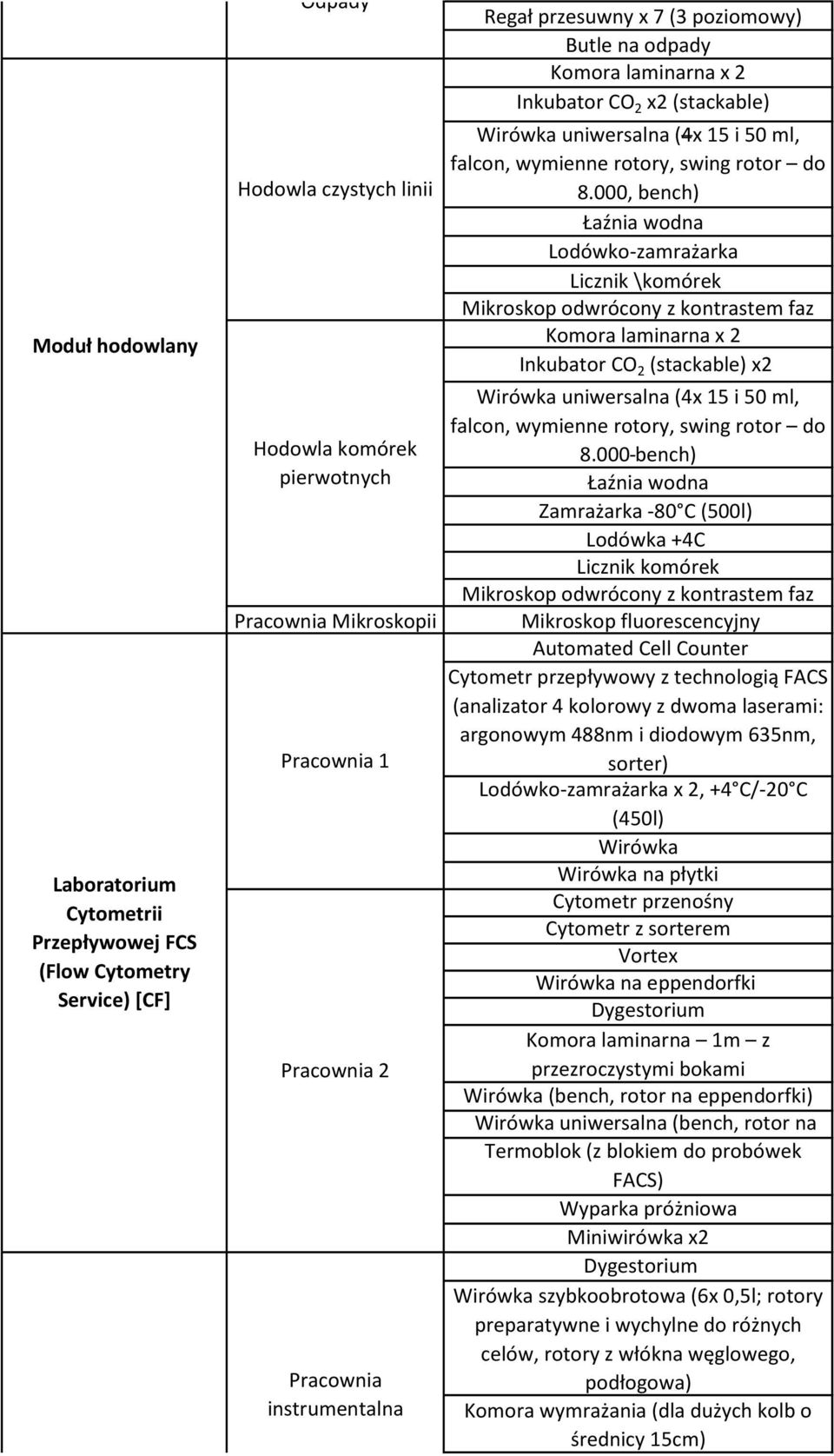 000, bench) Łaźnia wodna Lodówko-zamrażarka Licznik \komórek Mikroskop odwrócony z kontrastem faz Komora laminarna x 2 Inkubator CO 2 (stackable) x2 Wirówka uniwersalna (4x 15 i 50 ml, falcon,