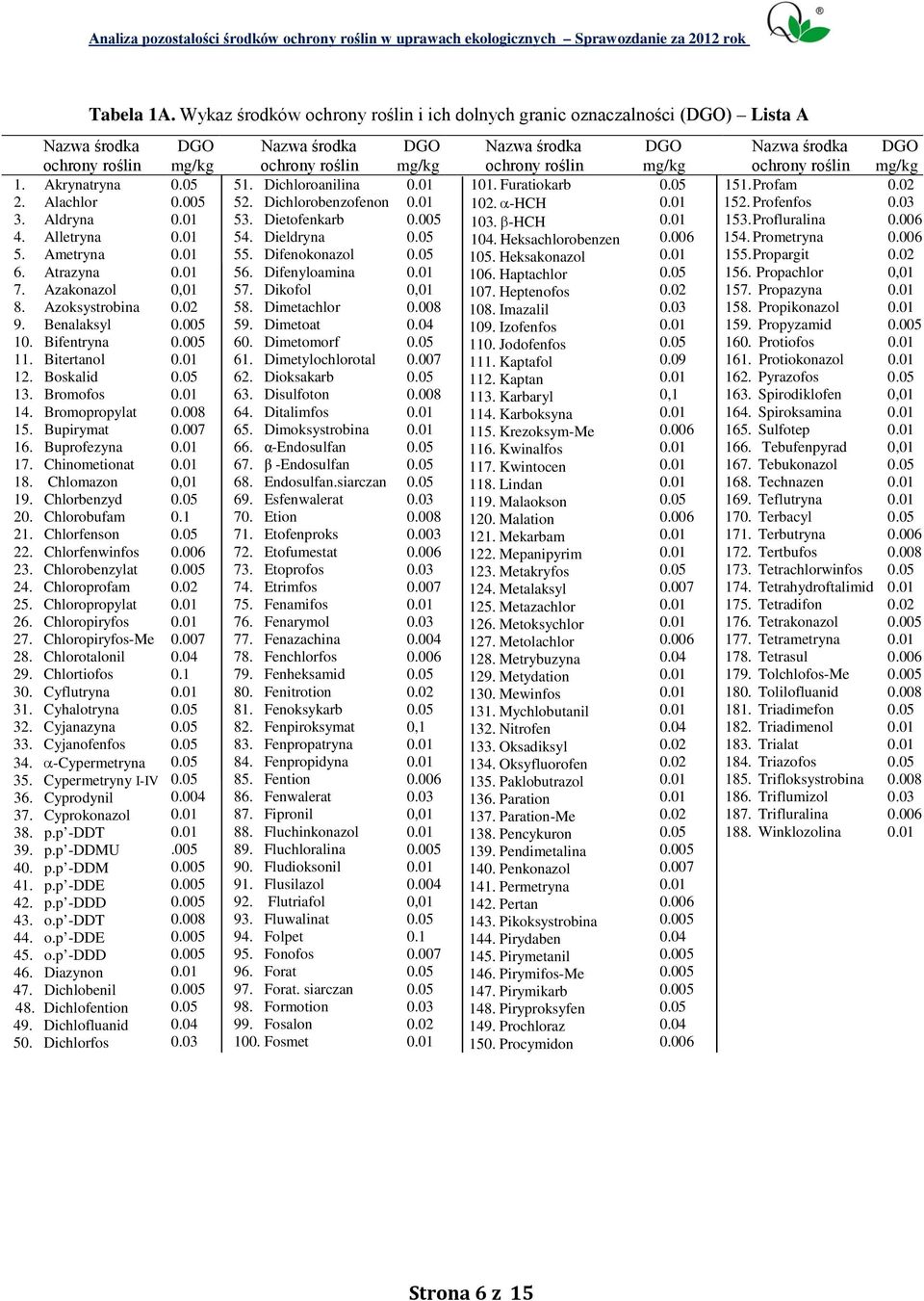 Chloropropylat 26. Chloropiryfos 27. Chloropiryfos-Me 28. Chlorotalonil 29. Chlortiofos 30. Cyflutryna 31. Cyhalotryna 32. Cyjanazyna 33. Cyjanofenfos 34. α-cypermetryna 35. Cypermetryny I-IV 36.