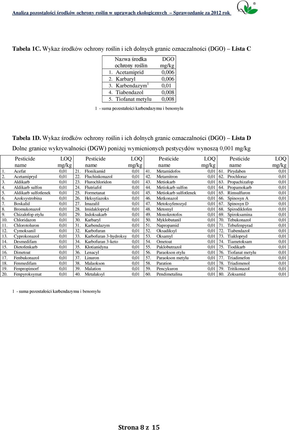 Wykaz środków ochrony roślin i ich dolnych granic oznaczalności (DGO) Lista D Dolne granice wykrywalności (DGW) poniżej wymienionych pestycydów wynoszą 0,001 mg/kg Pesticide LOQ Pesticide LOQ