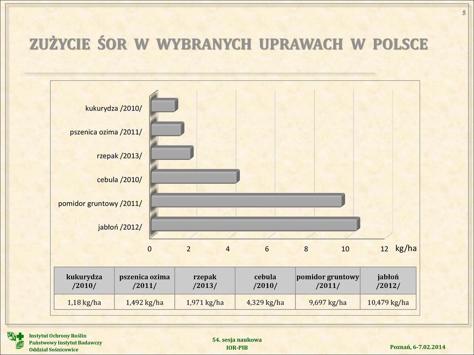 kg/ha kukurydza /2010/ pszenica ozima /2011/ rzepak /2013/ cebula /2010/ pomidor