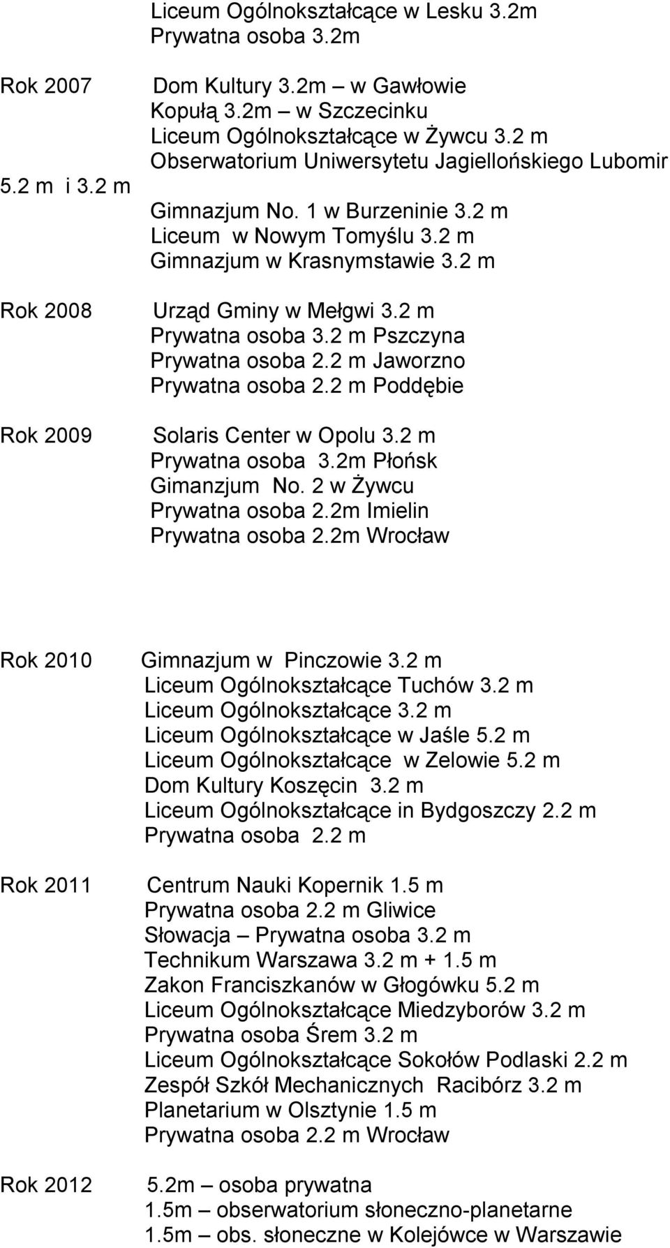 2 m Pszczyna Prywatna osoba 2.2 m Jaworzno Prywatna osoba 2.2 m Poddębie Solaris Center w Opolu 3.2 m Prywatna osoba 3.2m Płońsk Gimanzjum No. 2 w Żywcu Prywatna osoba 2.2m Imielin Prywatna osoba 2.