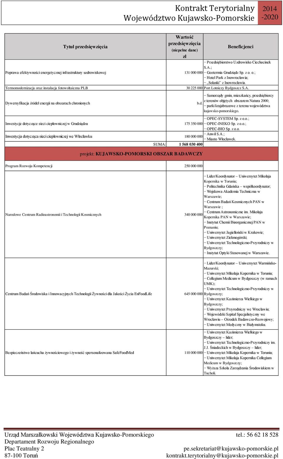 Dywersyfikacja źródeł energii na obszarach chronionych Samorządy gmin, mieszkańcy, przedsiębiorcy z terenów objętych obszarem Natura 2000; b.d. parki krajobrazowe z terenu województwa kujawsko-pomorskiego.