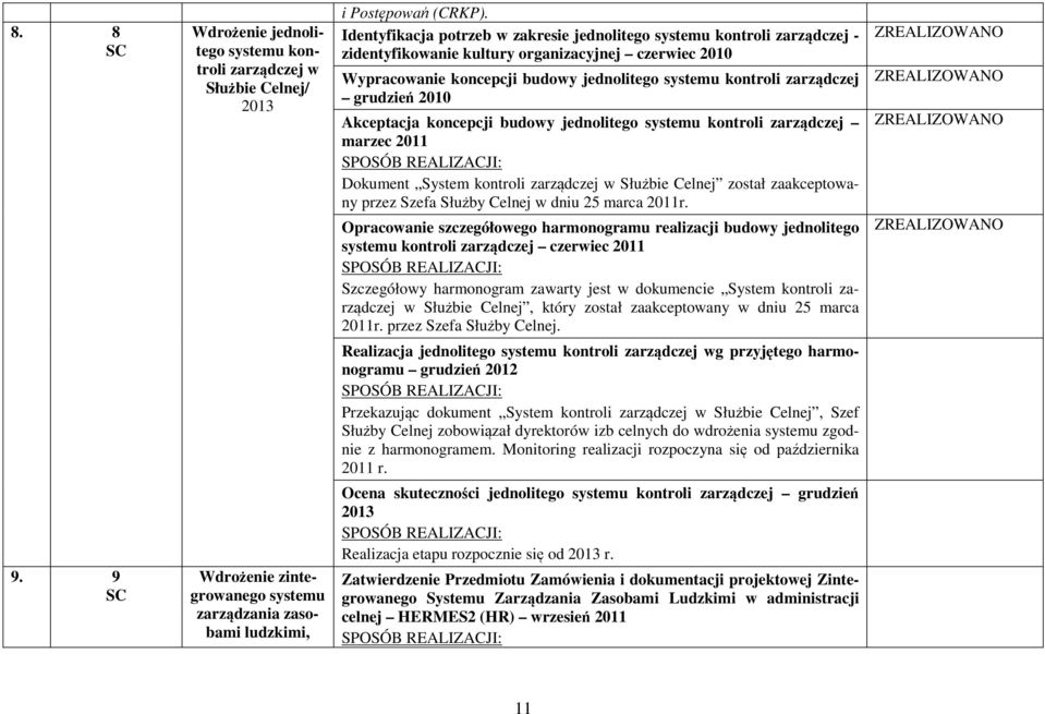 grudzień 2010 Akceptacja koncepcji budowy jednolitego systemu kontroli zarządczej marzec 2011 Dokument System kontroli zarządczej w Służbie Celnej został zaakceptowany przez Szefa Służby Celnej w