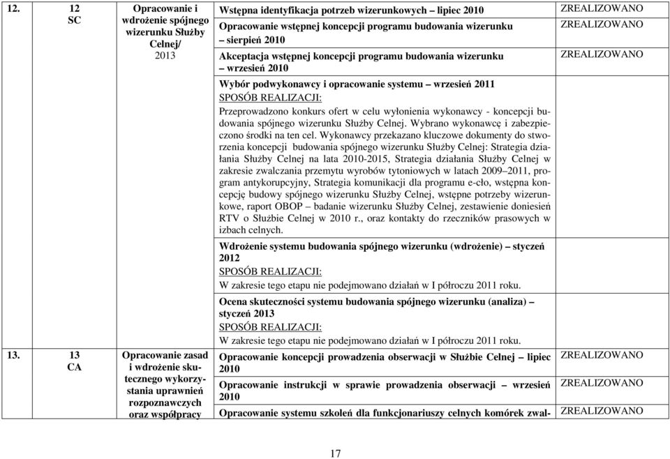 lipiec 2010 Opracowanie wstępnej koncepcji programu budowania wizerunku sierpień 2010 Akceptacja wstępnej koncepcji programu budowania wizerunku wrzesień 2010 Wybór podwykonawcy i opracowanie systemu