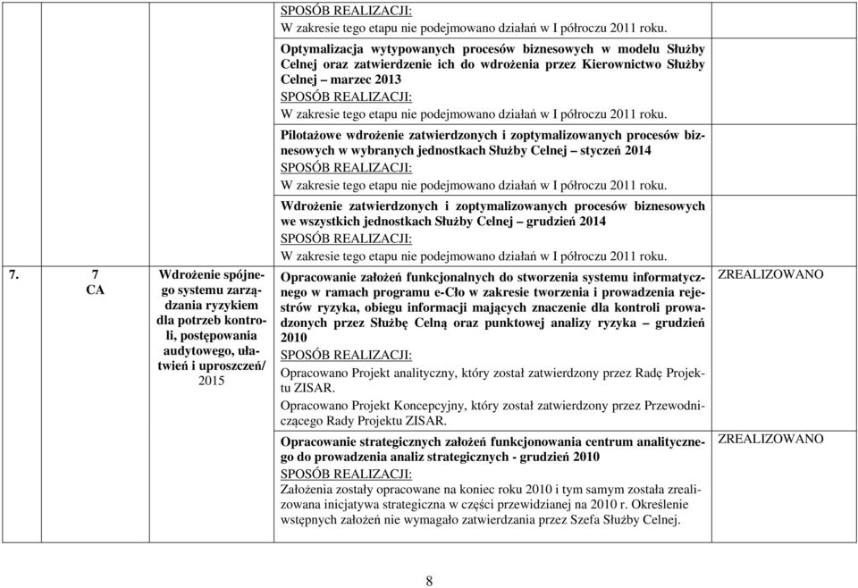 7 CA Wdrożenie spójnego systemu zarządzania ryzykiem dla potrzeb kontroli, postępowania audytowego, ułatwień i uproszczeń/ 2015 Wdrożenie zatwierdzonych i zoptymalizowanych procesów biznesowych we