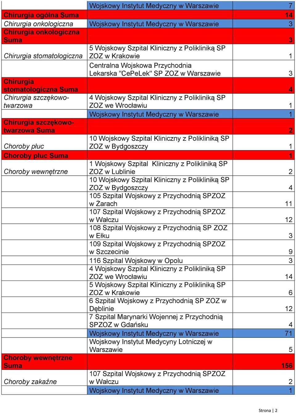 płuc Suma 1 Choroby wewnętrzne ZOZ w Lublinie 2 ZOZ w Bydgoszczy 4 w Żarach 11 w Wałczu 12 w Ełku 3 w Szczecinie 9 116 Szpital Wojskowy w Opolu 3 4 ZOZ w Krakowie 6 6 Szpital Wojskowy z