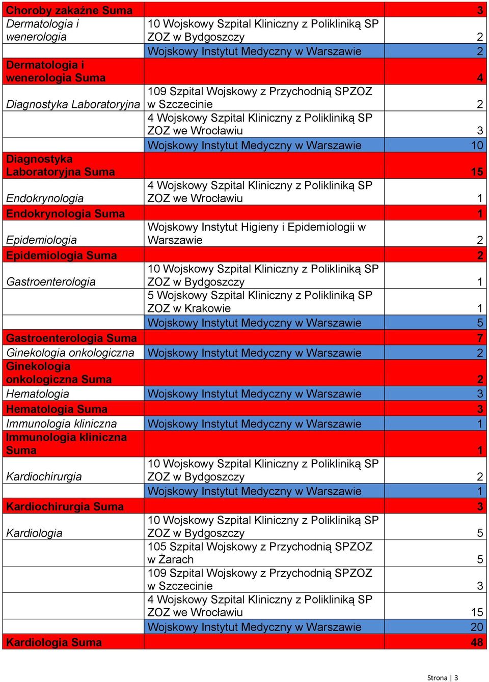 Gastroenterologia Suma 7 Ginekologia onkologiczna Wojskowy Instytut Medyczny w Warszawie 2 Ginekologia onkologiczna Suma 2 Hematologia Wojskowy Instytut Medyczny w Warszawie 3 Hematologia Suma 3