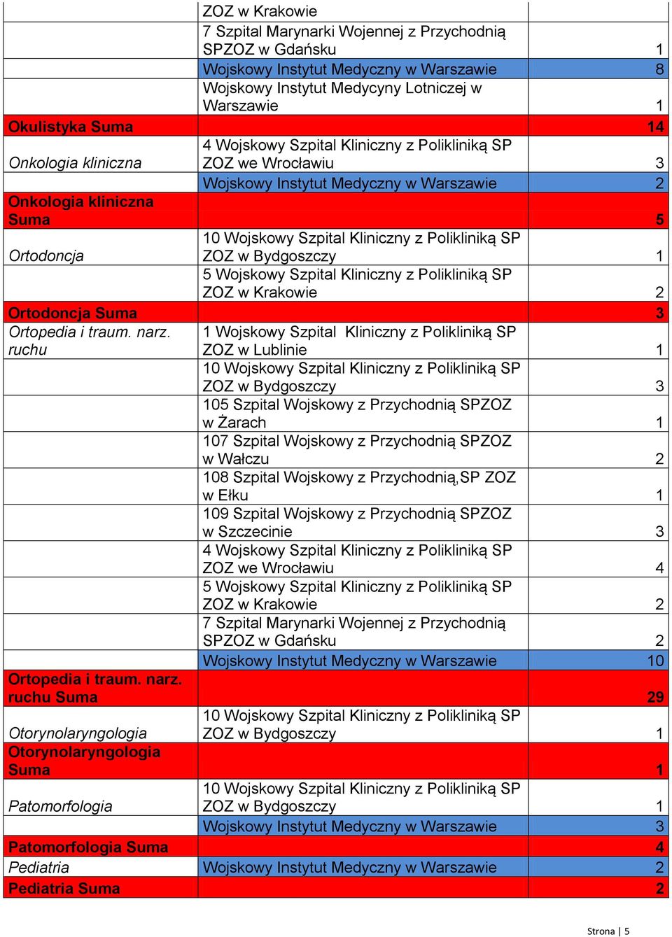 ruchu ZOZ w Lublinie 1 ZOZ w Bydgoszczy 3 w Żarach 1 w Wałczu 2 108 Szpital Wojskowy z Przychodnią,SP ZOZ w Szczecinie 3 ZOZ we Wrocławiu 4 SPZOZ w Gdańsku 2 0 Ortopedia i