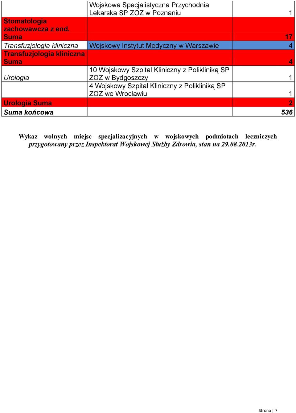 Suma 4 Urologia Urologia Suma 2 Suma końcowa 536 Wykaz wolnych miejsc specjalizacyjnych w wojskowych