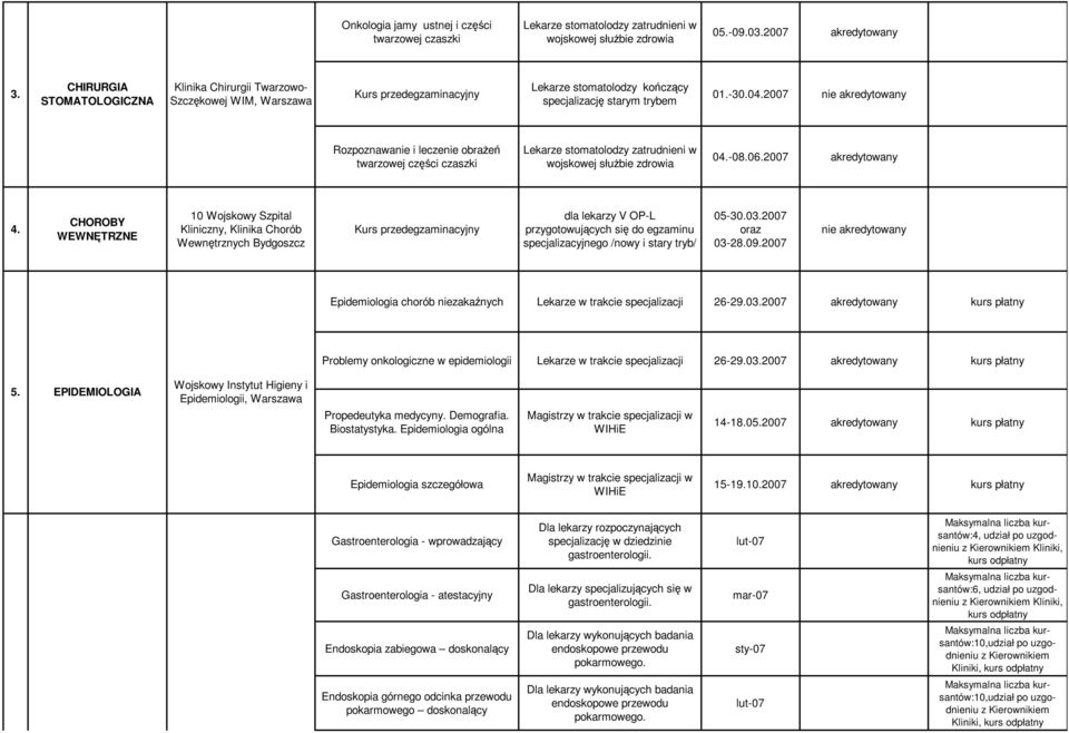 2007 Rozpoznawanie i leczenie obraŝeń twarzowej części czaszki Lekarze stomatolodzy zatrudnieni w wojskowej słuŝbie zdrowia 04.-08.06.2007 4.