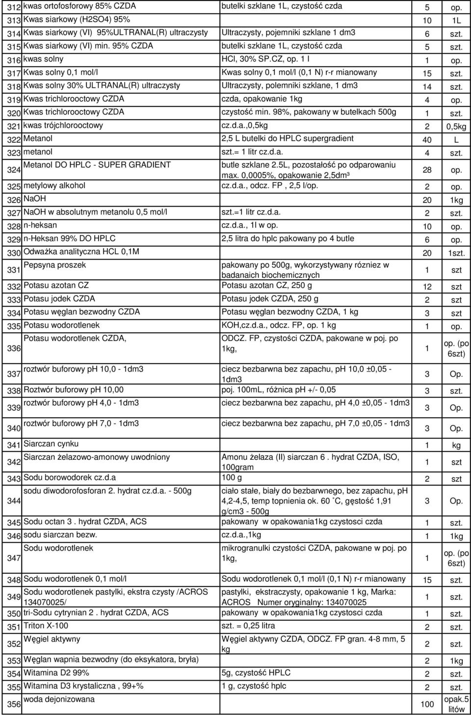 38 Kwas solny 30% ULTRANAL(R) ultraczysty Ultraczysty, polemniki szklane, dm3 39 Kwas trichlorooctowy CZDA czda, opakowanie kg 4 op. 320 Kwas trichlorooctowy CZDA czystość min.