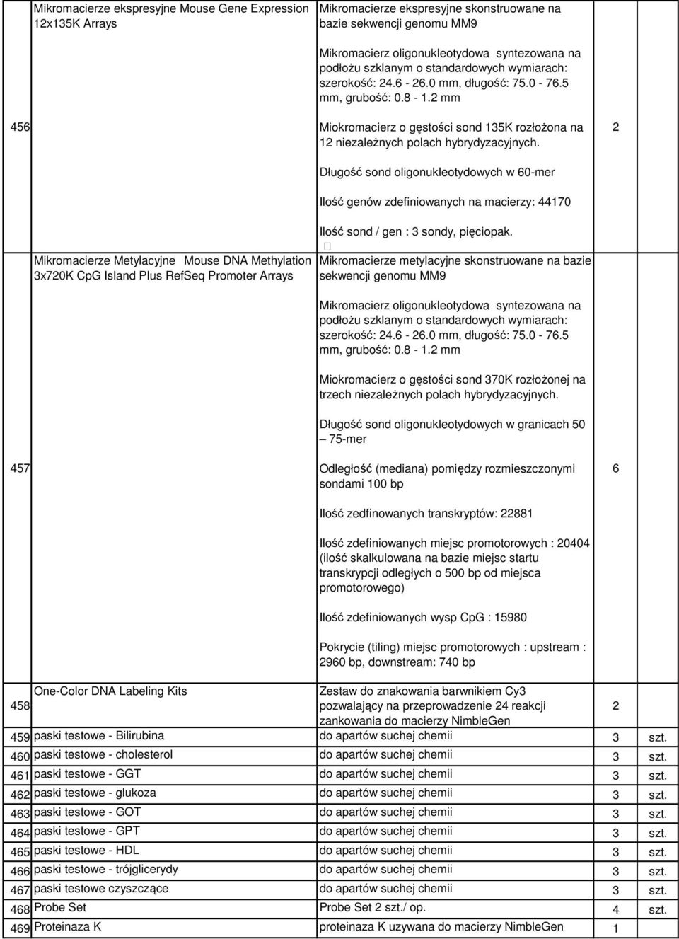 Długość sond oligonukleotydowych w 60-mer Ilość genów zdefiniowanych na macierzy: 4470 2 457 Mikromacierze Metylacyjne Mouse DNA Methylation 3x720K CpG Island Plus RefSeq Promoter Arrays Ilość sond /