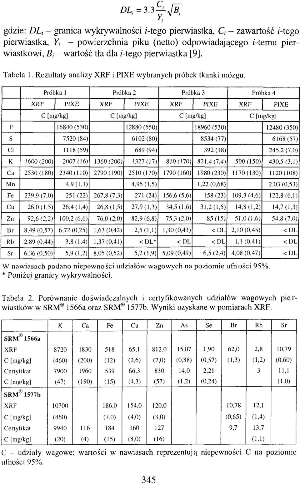 p s Cl K Ca Mn Fe Cu Zn Br Rb Sr 1600(200) 2530(180) 239,9 (7,0) 26,0(1,5) 92,6(2,2) 8,49 (0,57) 2,89 (0,44) 6,36 (0,50) Próbka 1 P1XE 16840(530) 7520 (84) 1118(59) 2007(16) 2340(110) 4.