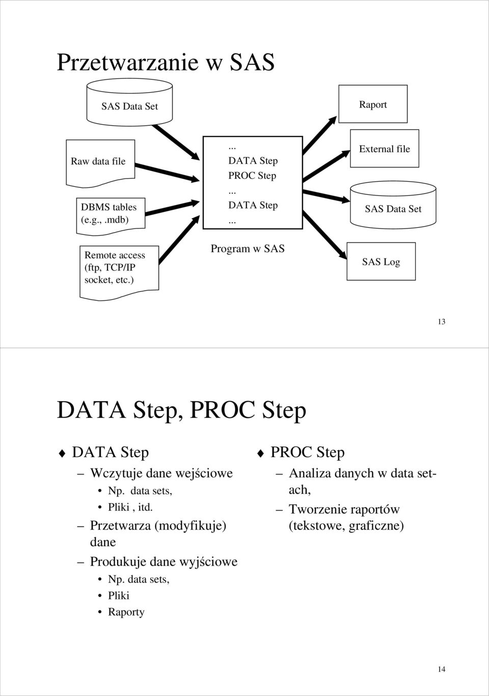 ) Program w SAS SAS Log 13 DATA Step, PROC Step DATA Step Wczytuje dane wejściowe Np. data sets, Pliki, itd.