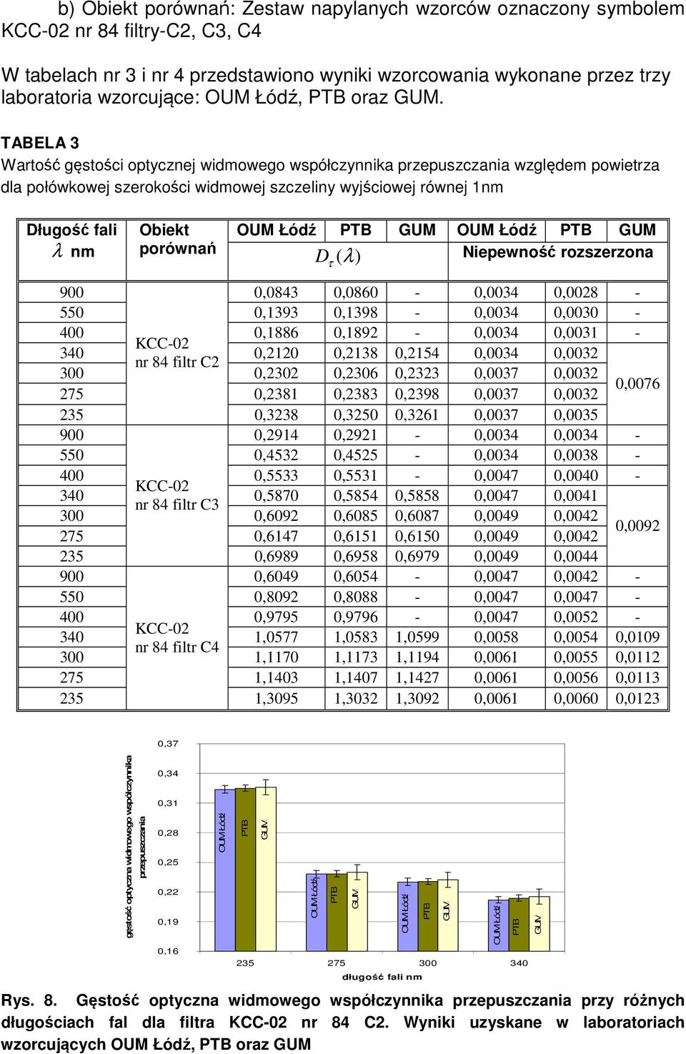 TABELA 3 Wartość gęstości optycznej widmowego współczynnika przepuszczania względem powietrza dla połówkowej szerokości widmowej szczeliny wyjściowej równej 1nm Długość fali λ nm Obiekt porównań PTB