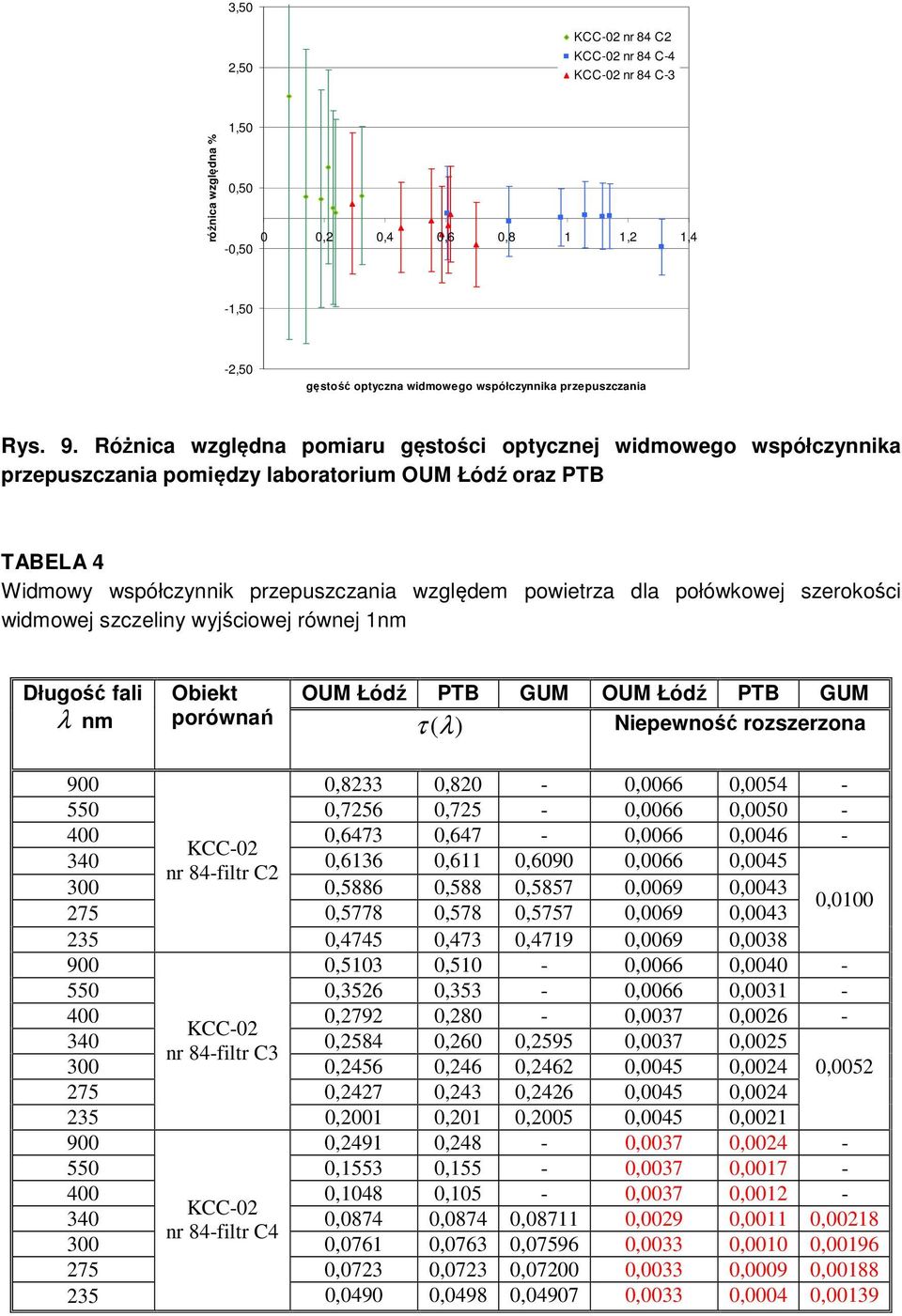 szerokości widmowej szczeliny wyjściowej równej 1nm Długość fali λ nm Obiekt PTB PTB porównań τ (λ) Niepewność rozszerzona 900 0,8233 0,820-0,0066 0,0054-550 0,7256 0,725-0,0066 0,0050-400 0,6473