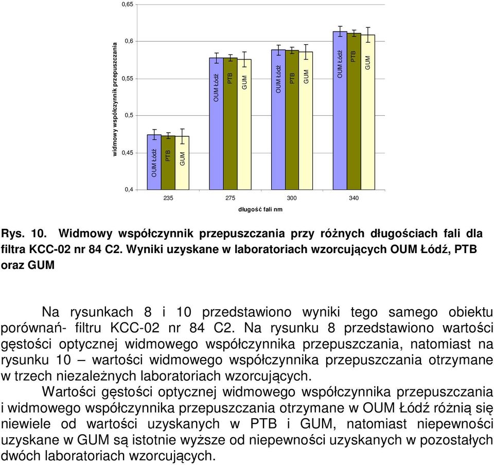 Wyniki uzyskane w laboratoriach wzorcujących, PTB oraz Na rysunkach 8 i 10 przedstawiono wyniki tego samego obiektu porównań- filtru KCC-02 nr 84 C2.